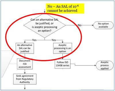 Sterility Assurance Across-Sectors—New Paradigms and Tools